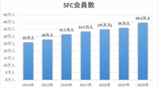 SFC会員数の推移(2020年)