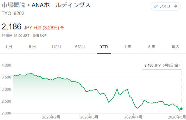 ANA株価