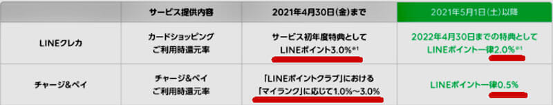 【2021年5月1日より】LINEクレカ・LINE Pay特典クーポンのサービス改定のお知らせ　