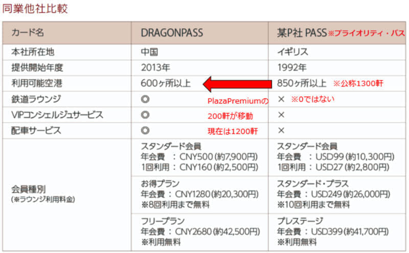 DragonPassとプライオリティパスのサービス比較表