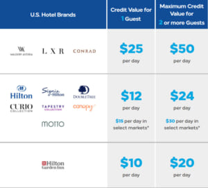 Hilton Honors Daily Food & Beverage Credit