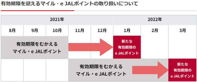 JALがマイル・e JALポイントの期限切れ救済を延長(2022年2月末分まで)