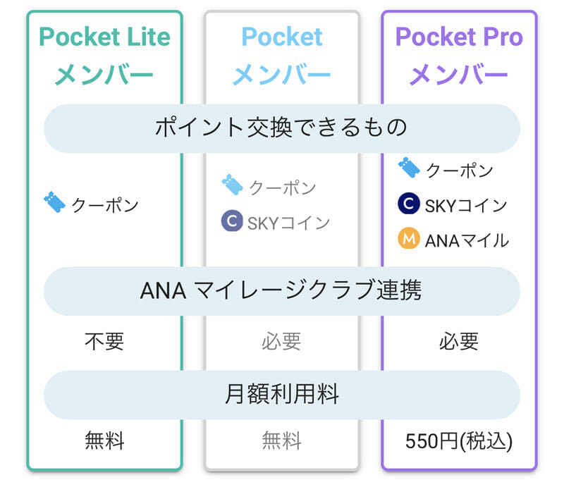 ANA Pocket 会員種別