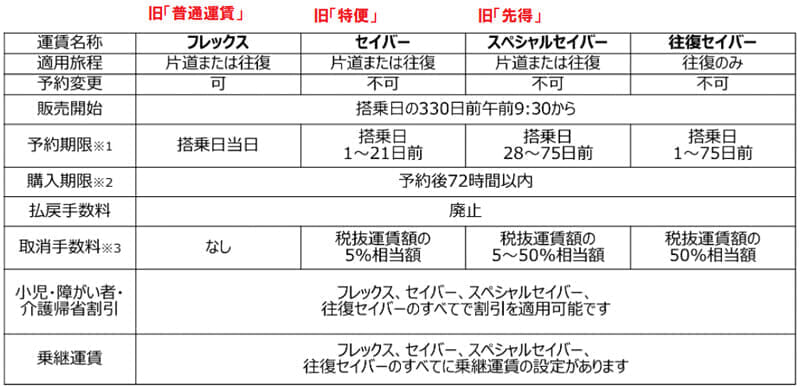 JAL国内線 運賃リニューアル 2023年