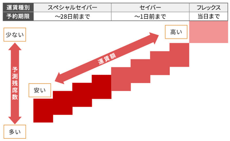 JAL国内線運賃 価格変動イメージ