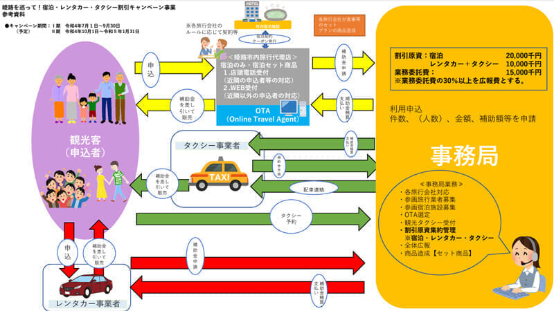 関連資料は、以下など。 姫路を巡って！宿泊・レンタカー・タクシー割引 キャンペーン事業運営業務委託　 公募型プロポーザル実施について