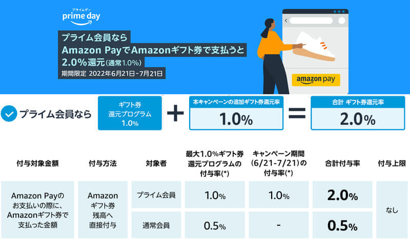AmazonPayでAmazonギフト券なら2%還元