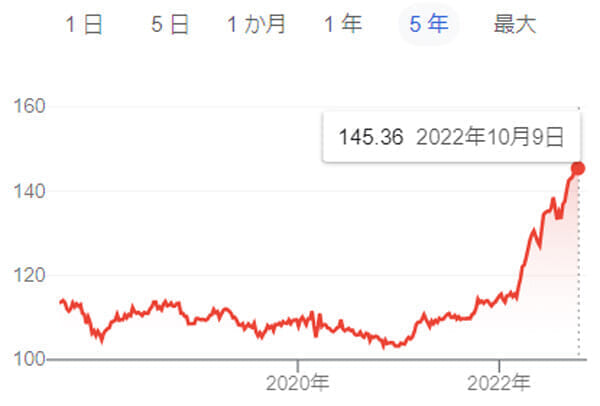 ドル円チャート 2022年10月9日
