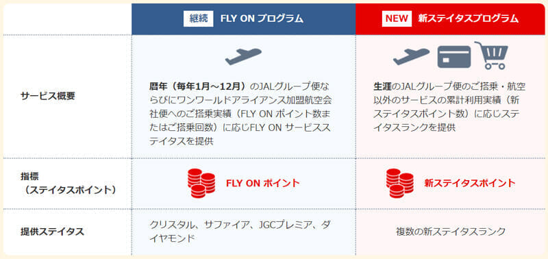 JAL 新ステイタスプログラム