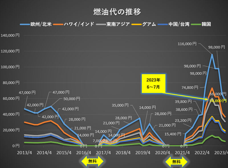 燃油代の推移 2013年から2023年6月