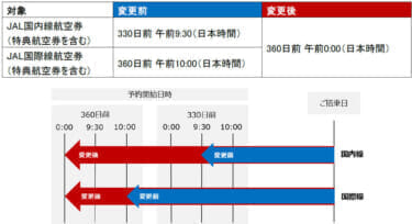 JAL国内線の予約が360日前から可能に