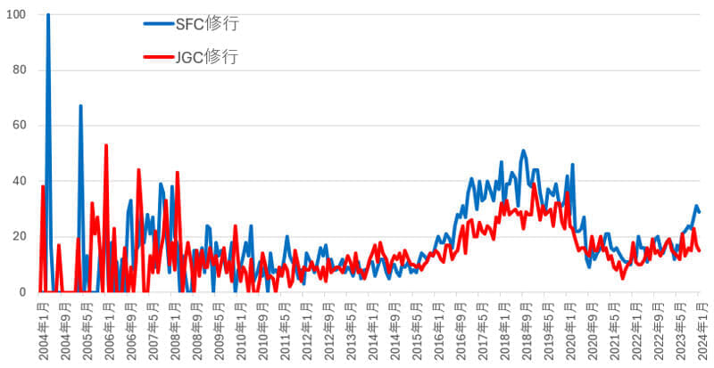 検索人気の推移 SFC修行とJGC修行 2004年から2024年
