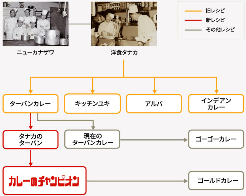 金沢カレーの系譜図　チャンピオンカレー