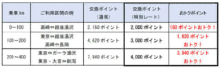 新潟行き新幹線の必要ポイント数が期間限定で半額（JRE POINT特典）