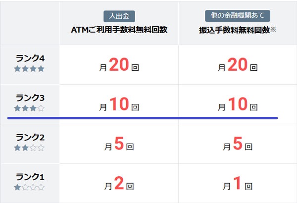 住信SBIネット銀行 スマートプログラム ランク特典