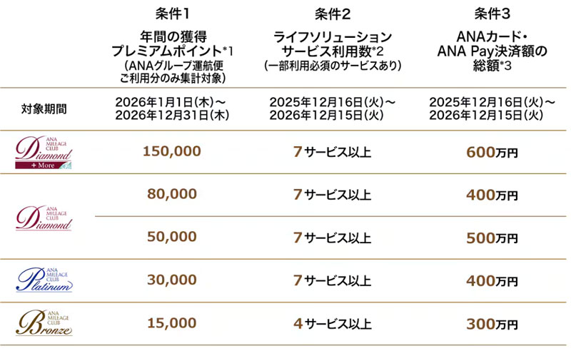 ANA - 2027年度ステイタス獲得条件