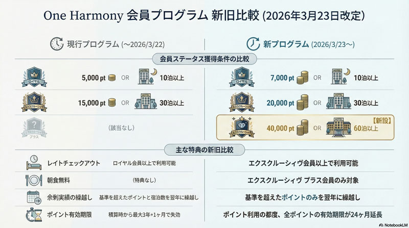 One Harmony プログラム改定 ステータス別特典表