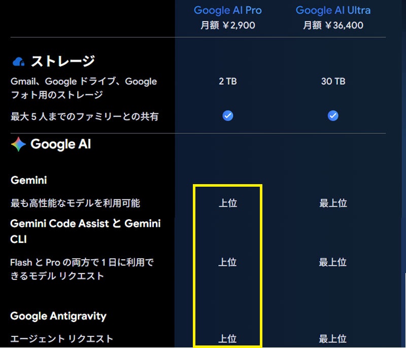 Google AI ProとUltraのスペック比較