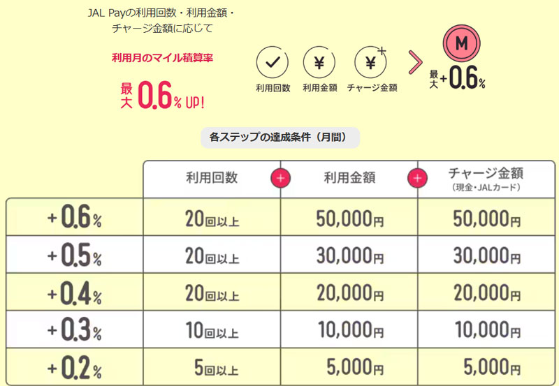 JAL Pay ステップ