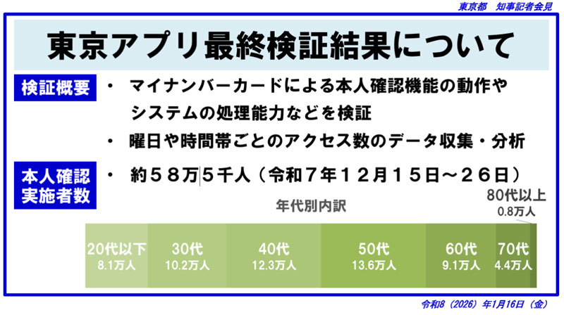 東京アプリ生活応援事業 最終検証 参加者