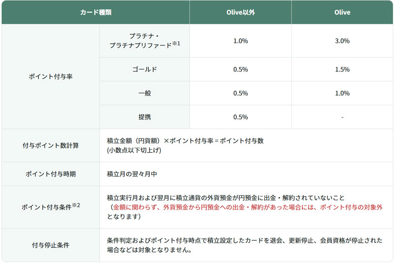 三井住友銀行 クレカ外貨積立 ポイント還元