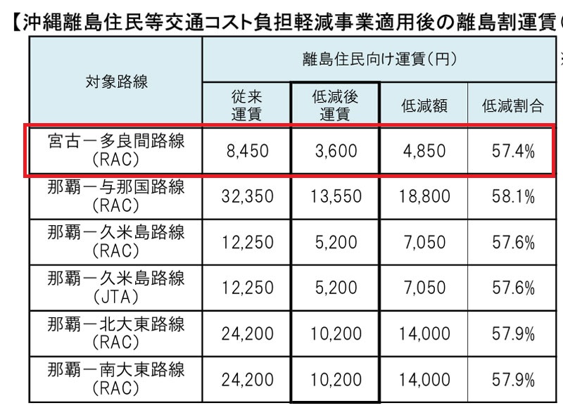 宮古-多良間便 離島割引