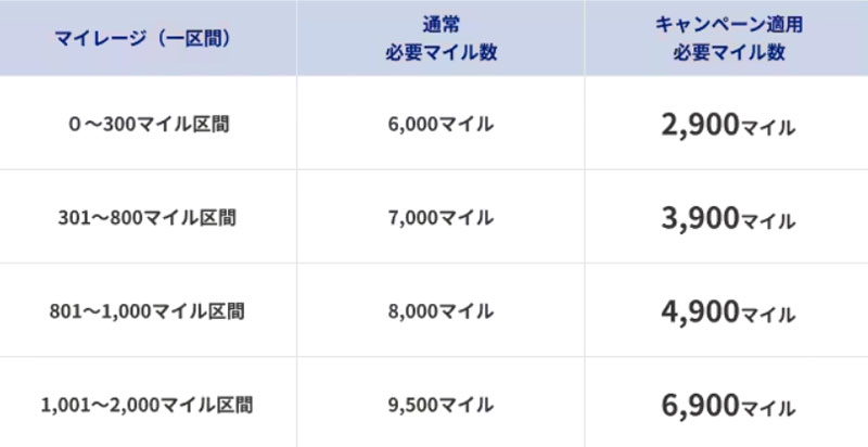 ANA国内線 減額マイルキャンペーン 国内線 2026年2月