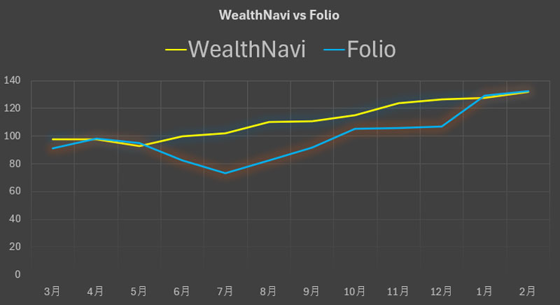 FOLIO「ROBOPRO」 vs WealthNavi(リスク3)