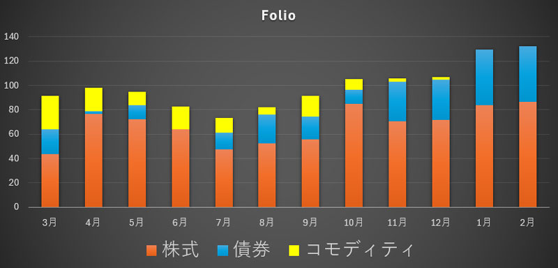 FOLIO「ROBOPRO」の1年間の資産推移 2026年2月