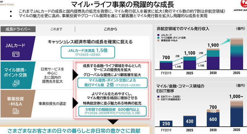 JAL マイル事業 2025年3月