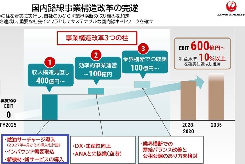 JAL国内線で燃油サーチャージ導入 2027年4月から