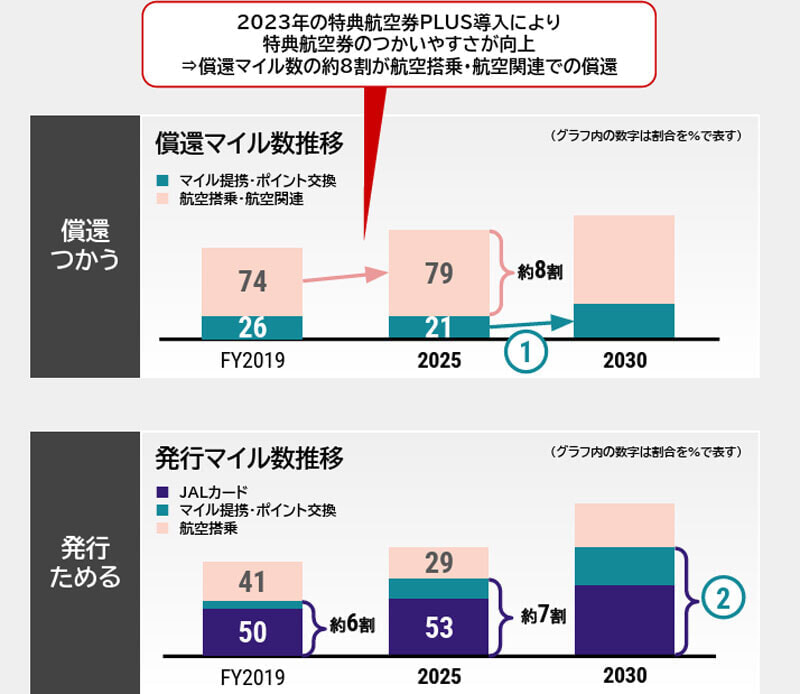 JAL PLUS導入により特典航空券のつかいやすさが向上