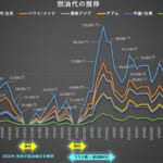 航空券の燃油代が2026年6月から2倍になる予定