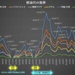 航空券の燃油代が2026年5月から2倍に、ANAとJALが発表