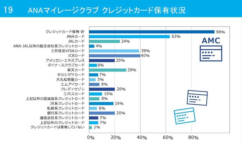 ANA利用者の所有クレカ