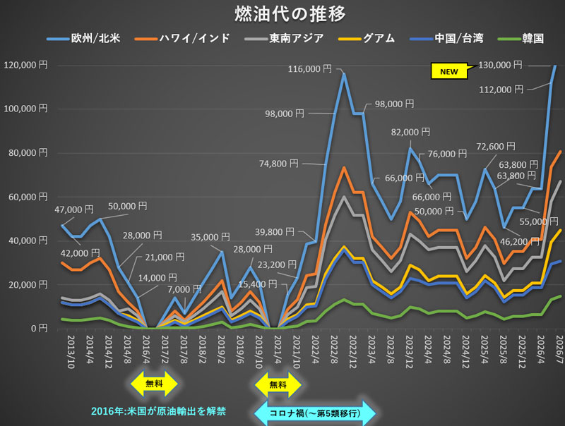 燃油代の推移 2013年から2026年8月