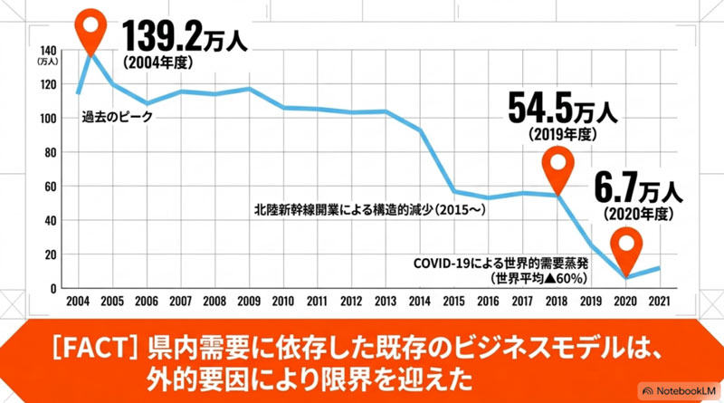 富山空港 利用者数の推移 空港名の変更にいたるまで