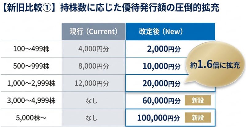 HIS 株主優待 2026年10月以降分 新旧比較 発行金額増