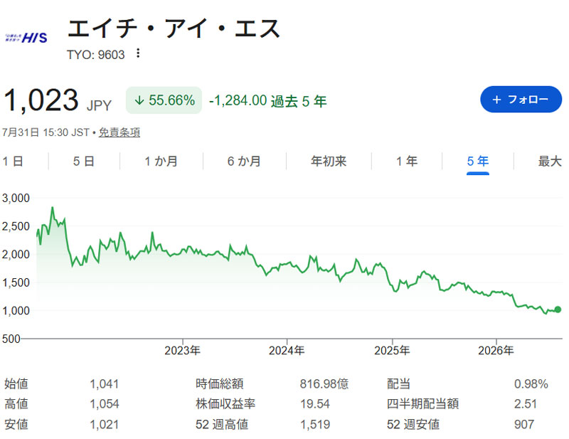 HIS 株価