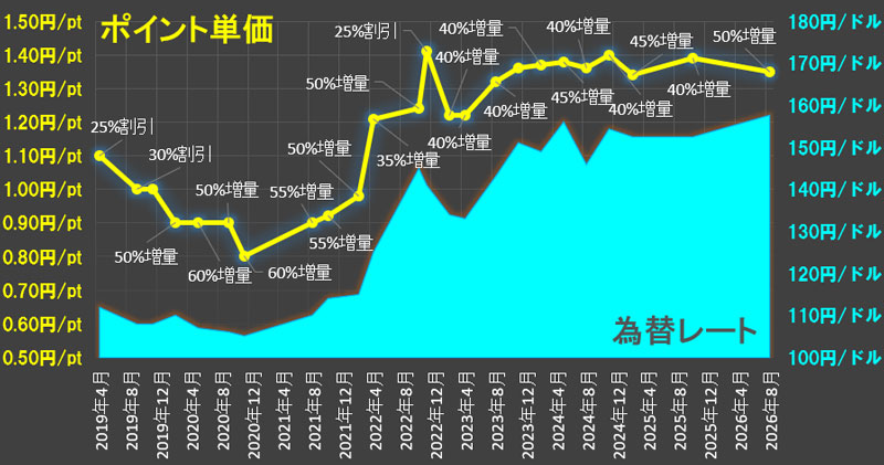 マリオット ポイント購入セール セール履歴 2019年~2026年8月