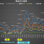 航空券の燃油代が2026年9月から約15%値下げ
