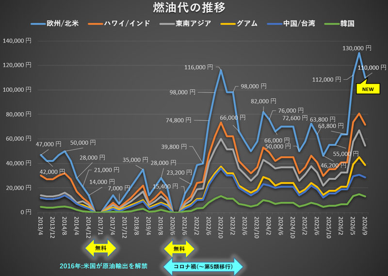 燃油代の推移 2013年から2026年10月