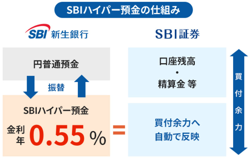 SBI新生銀行 ハイパー貯金口座の仕組み