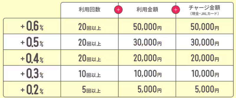 JAL PayマイルUPプログラム step条件