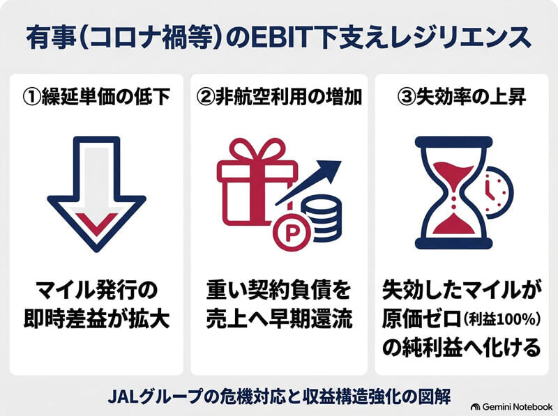有事にJALマイルが発揮する会計上のレジリエンス