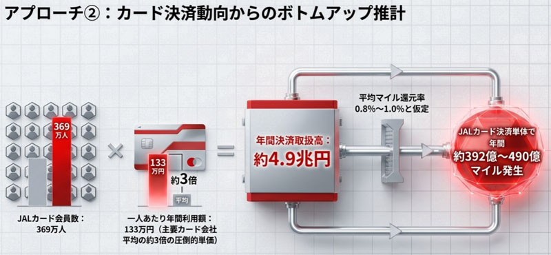 JAL 年間発行マイル数推計 財務データからのボトムアップ推計
