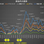 航空券の燃油代が2026年11月から約10-30%値上げ(ANAとJAL)