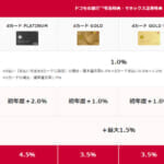 ドコモ「dカード」の基本還元率が半減、2027年1月から
