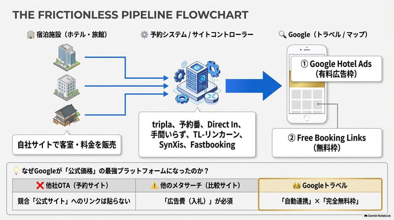 Googleトラベル 「Google Hotel Ads」（有料）と「Free Booking Links」(無料)