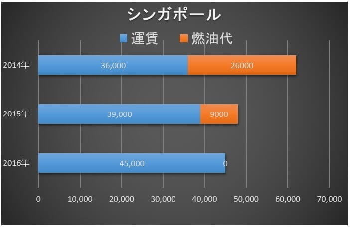 燃油代が０円になって、航空券は本当に安くなったか？「運賃」値上げとの関係をチェック。